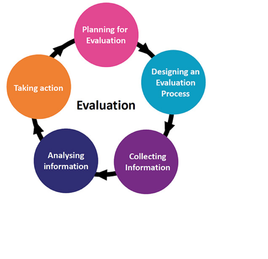 Evaluate. Evaluation. Order evaluation дизайн. Evaluation picture. Evaluate СФК.