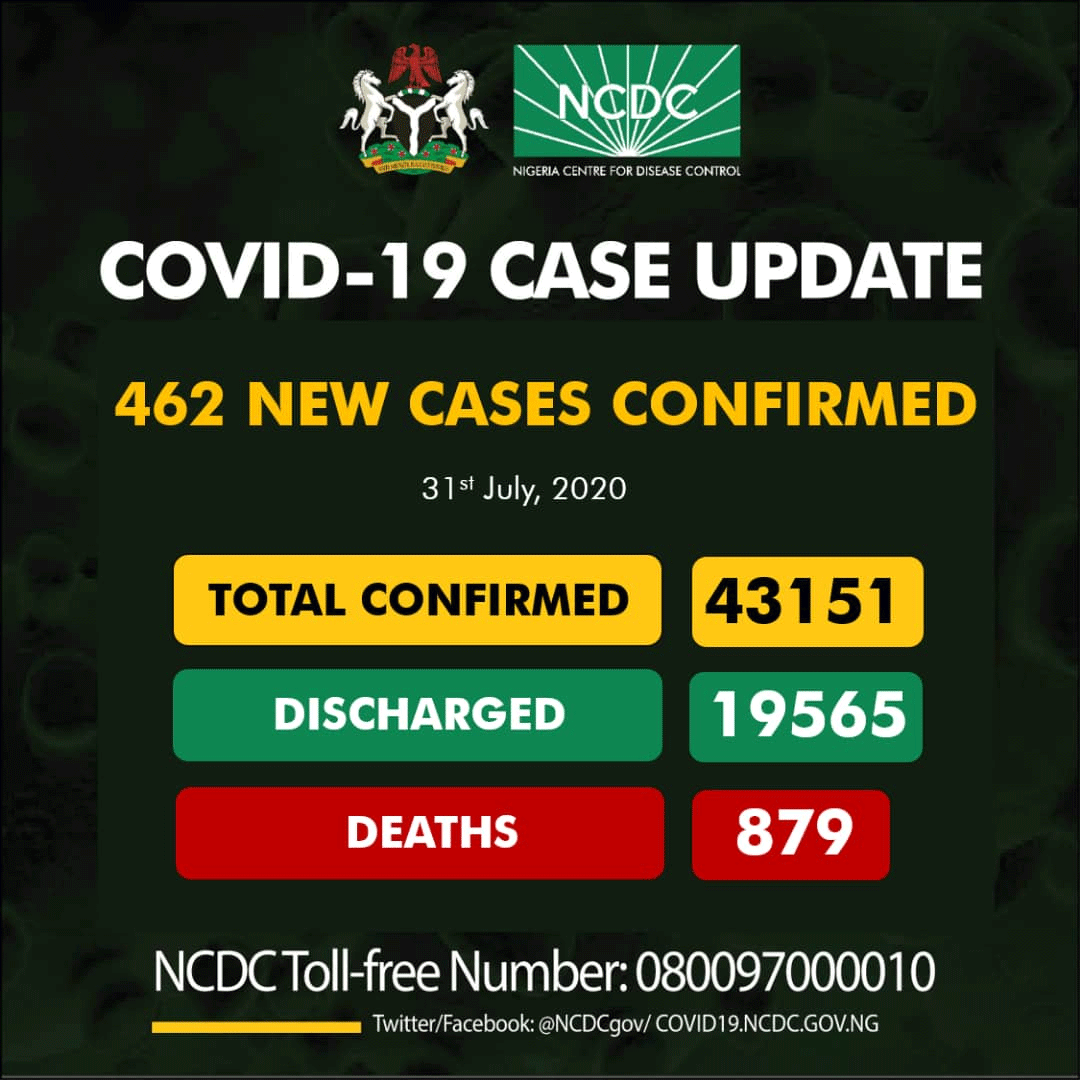 NCDC confirms 462 new COVID-19 cases